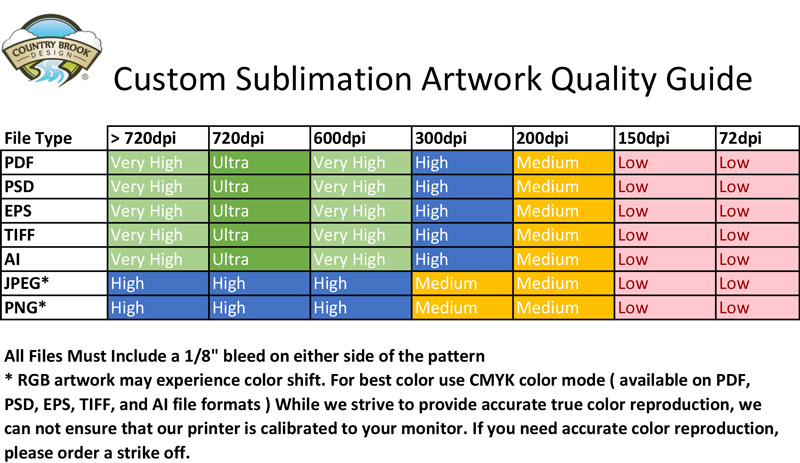 Quality chart for various digital image formats